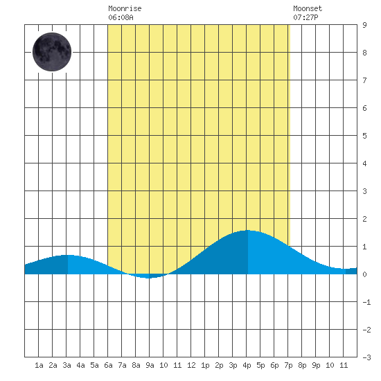Nonopapa tide chart for Tuesday, May 11, 2021