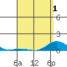 Nonopapa tide chart for Saturday, May 1, 2021
