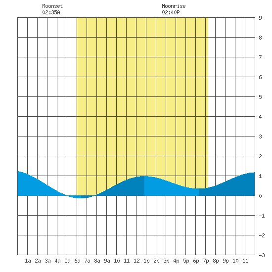 Nonopapa tide chart for Friday, May 21, 2021