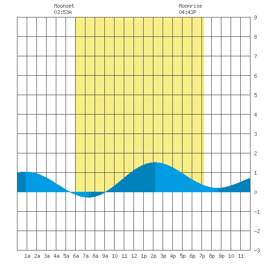 Nonopapa tide chart for Sunday, May 23, 2021