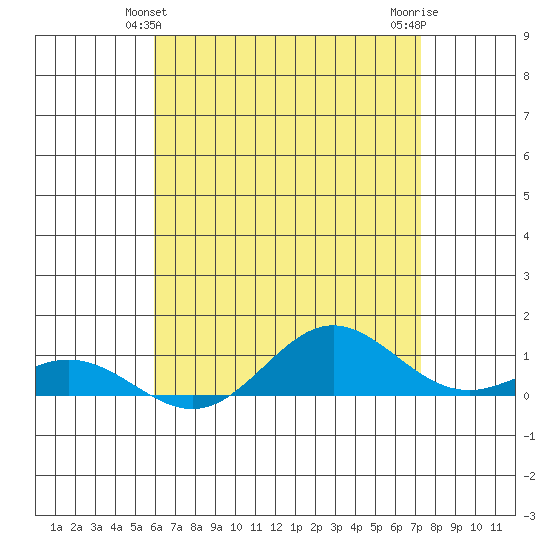 Nonopapa tide chart for Monday, May 24, 2021