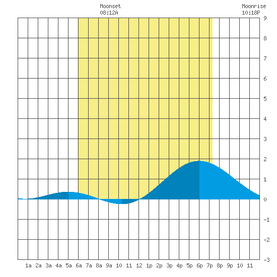 Nonopapa tide chart for Friday, May 28, 2021