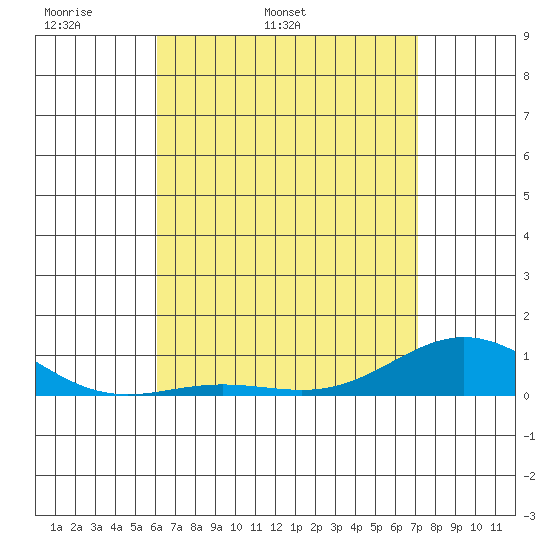 Nonopapa tide chart for Sunday, May 2, 2021