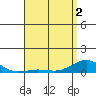 Nonopapa tide chart for Sunday, May 2, 2021
