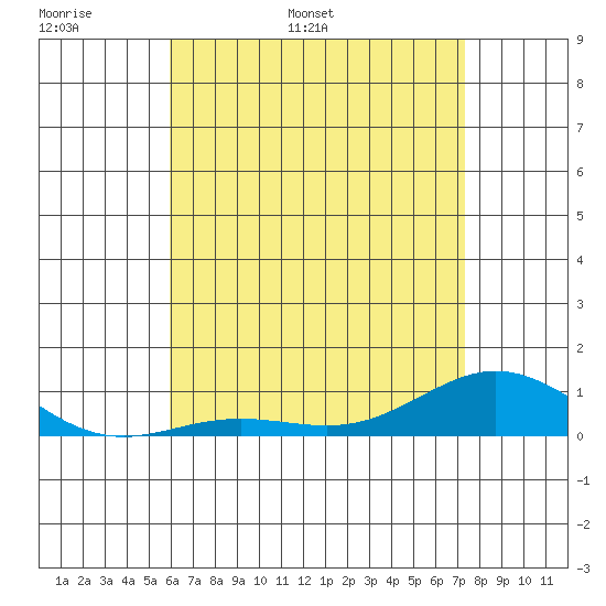 Nonopapa tide chart for Monday, May 31, 2021