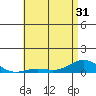 Nonopapa tide chart for Monday, May 31, 2021