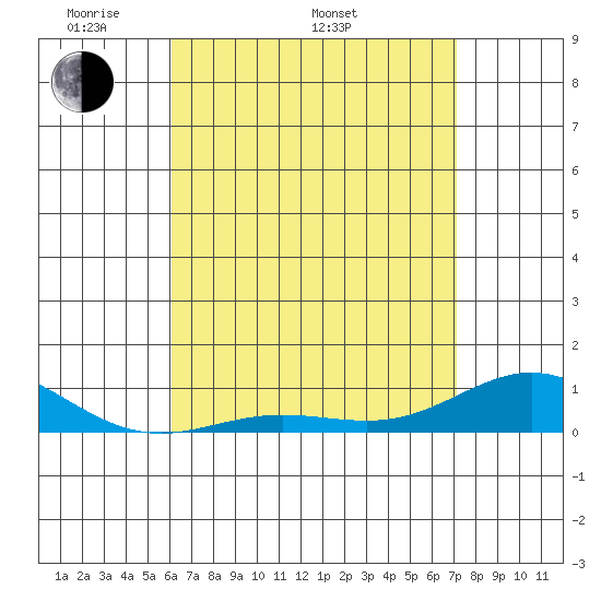 Nonopapa tide chart for Monday, May 3, 2021