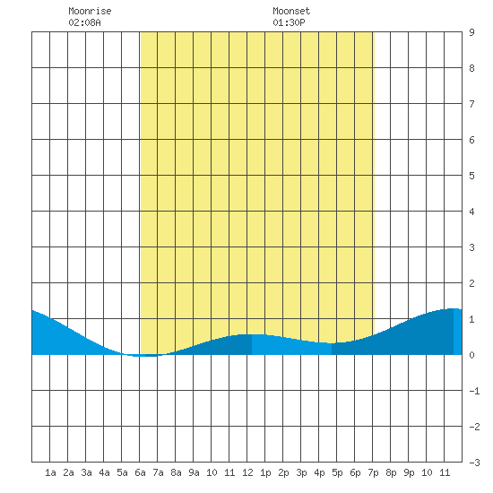 Nonopapa tide chart for Tuesday, May 4, 2021