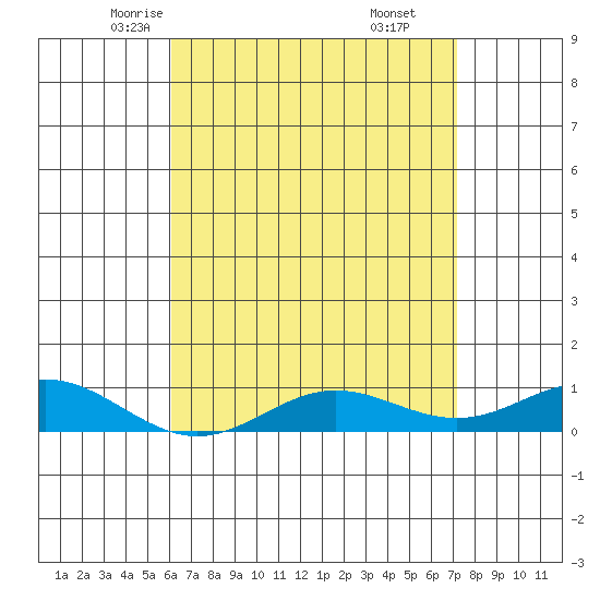 Nonopapa tide chart for Thursday, May 6, 2021