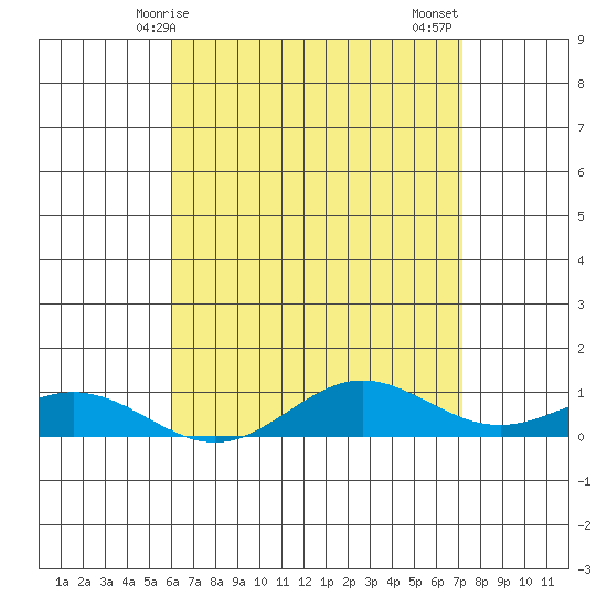 Nonopapa tide chart for Saturday, May 8, 2021