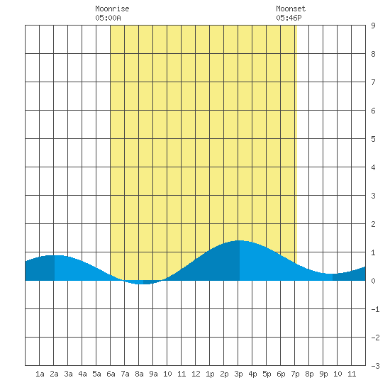 Nonopapa tide chart for Sunday, May 9, 2021
