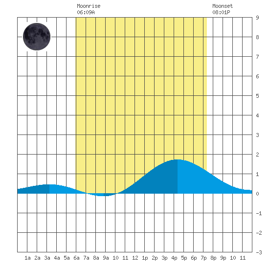 Nonopapa tide chart for Thursday, June 10, 2021