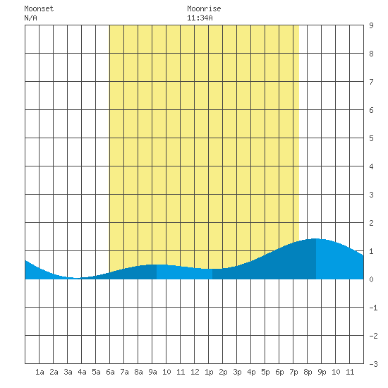 Nonopapa tide chart for Wednesday, June 16, 2021