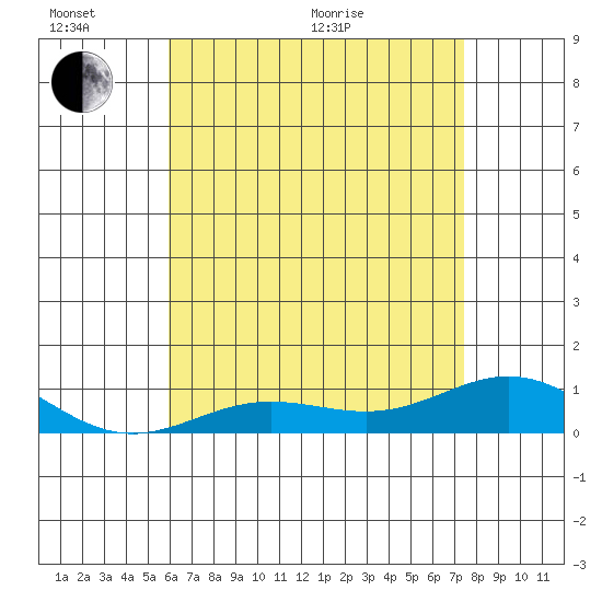 Nonopapa tide chart for Thursday, June 17, 2021