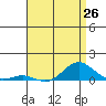 Nonopapa tide chart for Saturday, June 26, 2021