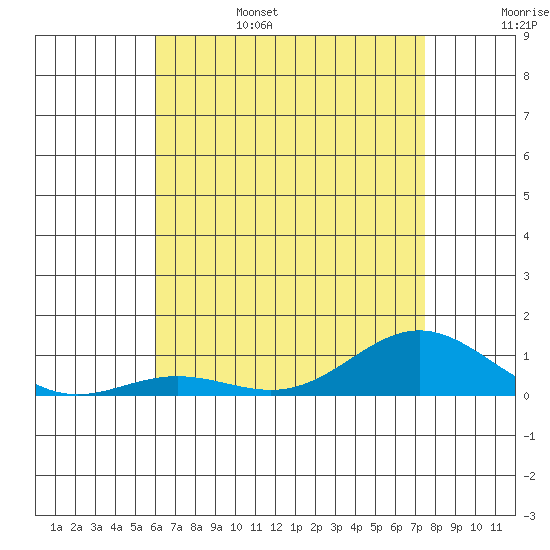 Nonopapa tide chart for Monday, June 28, 2021
