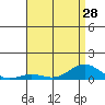Nonopapa tide chart for Monday, June 28, 2021