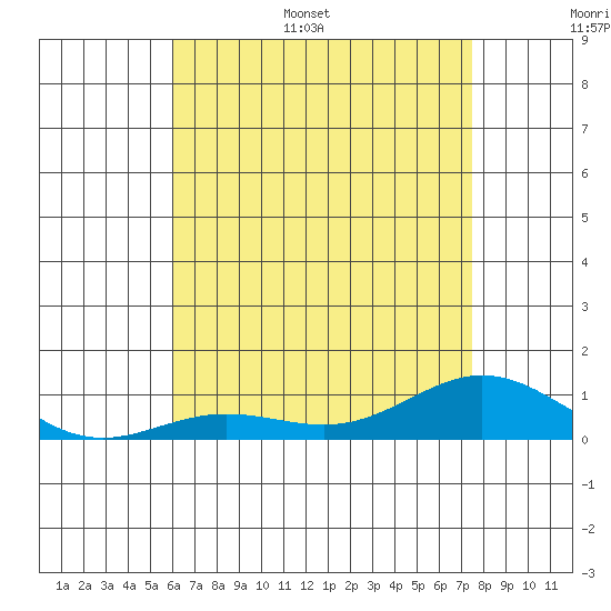 Nonopapa tide chart for Tuesday, June 29, 2021