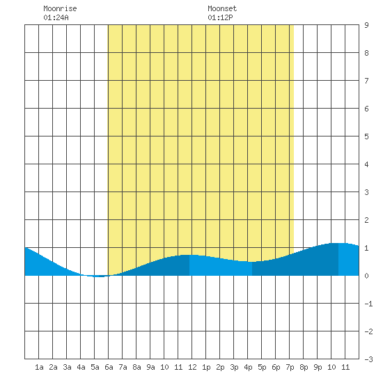 Nonopapa tide chart for Wednesday, June 2, 2021