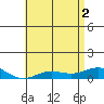 Nonopapa tide chart for Wednesday, June 2, 2021