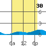 Nonopapa tide chart for Wednesday, June 30, 2021