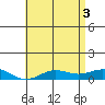 Nonopapa tide chart for Thursday, June 3, 2021