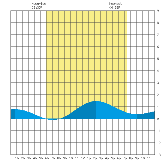 Nonopapa tide chart for Sunday, June 6, 2021