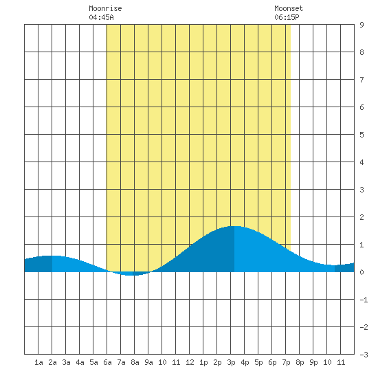 Nonopapa tide chart for Tuesday, June 8, 2021