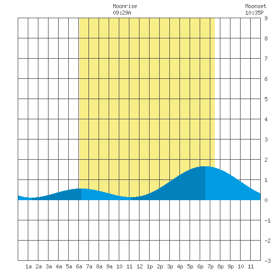 Nonopapa tide chart for Tuesday, July 13, 2021