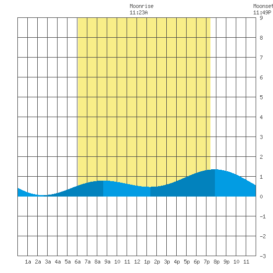 Nonopapa tide chart for Thursday, July 15, 2021