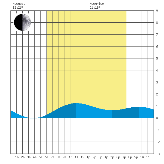 Nonopapa tide chart for Saturday, July 17, 2021