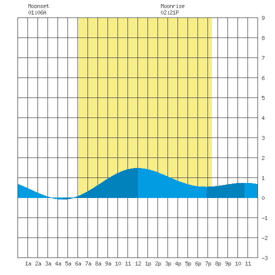 Nonopapa tide chart for Sunday, July 18, 2021