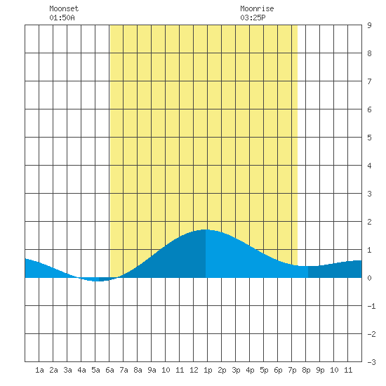Nonopapa tide chart for Monday, July 19, 2021