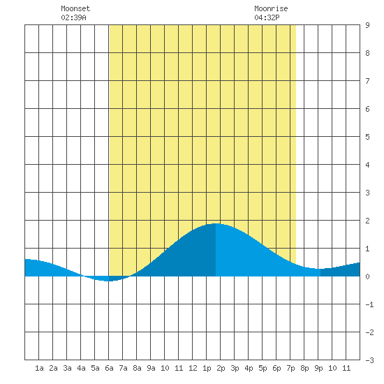 Nonopapa tide chart for Tuesday, July 20, 2021
