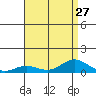 Nonopapa tide chart for Tuesday, July 27, 2021