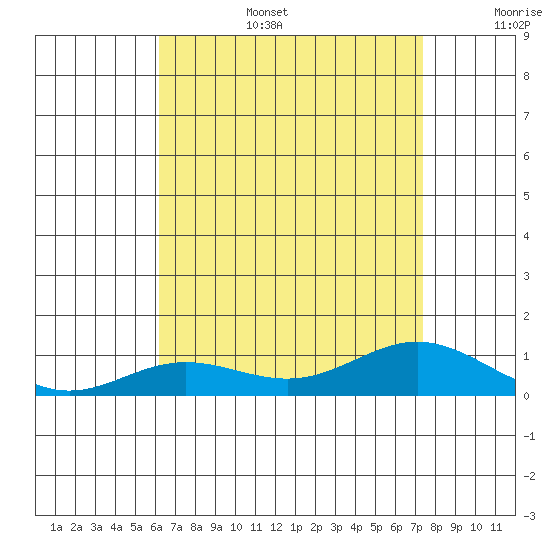 Nonopapa tide chart for Wednesday, July 28, 2021
