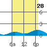 Nonopapa tide chart for Wednesday, July 28, 2021