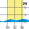 Nonopapa tide chart for Thursday, July 29, 2021