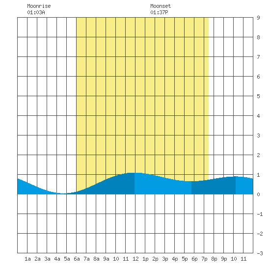 Nonopapa tide chart for Friday, July 2, 2021