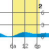 Nonopapa tide chart for Friday, July 2, 2021