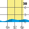 Nonopapa tide chart for Friday, July 30, 2021