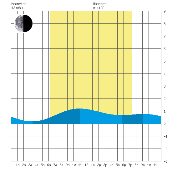 Nonopapa tide chart for Saturday, July 31, 2021