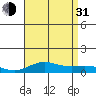 Nonopapa tide chart for Saturday, July 31, 2021