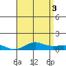 Nonopapa tide chart for Saturday, July 3, 2021
