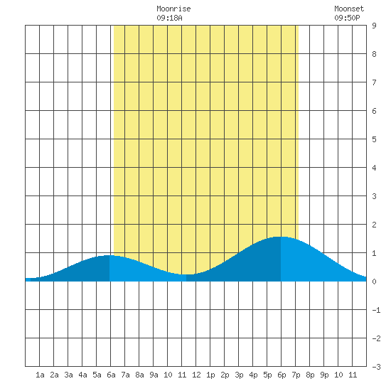 Nonopapa tide chart for Wednesday, August 11, 2021