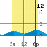 Nonopapa tide chart for Thursday, August 12, 2021