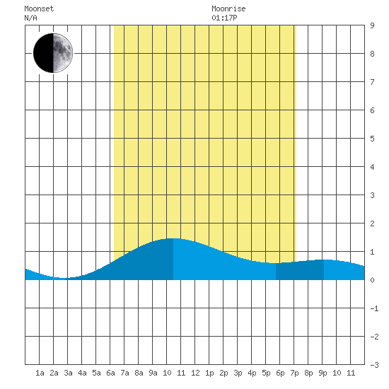 Nonopapa tide chart for Sunday, August 15, 2021