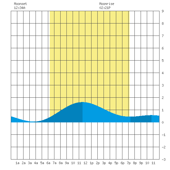 Nonopapa tide chart for Monday, August 16, 2021
