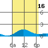 Nonopapa tide chart for Monday, August 16, 2021