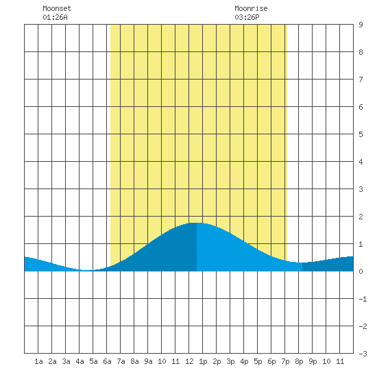 Nonopapa tide chart for Tuesday, August 17, 2021